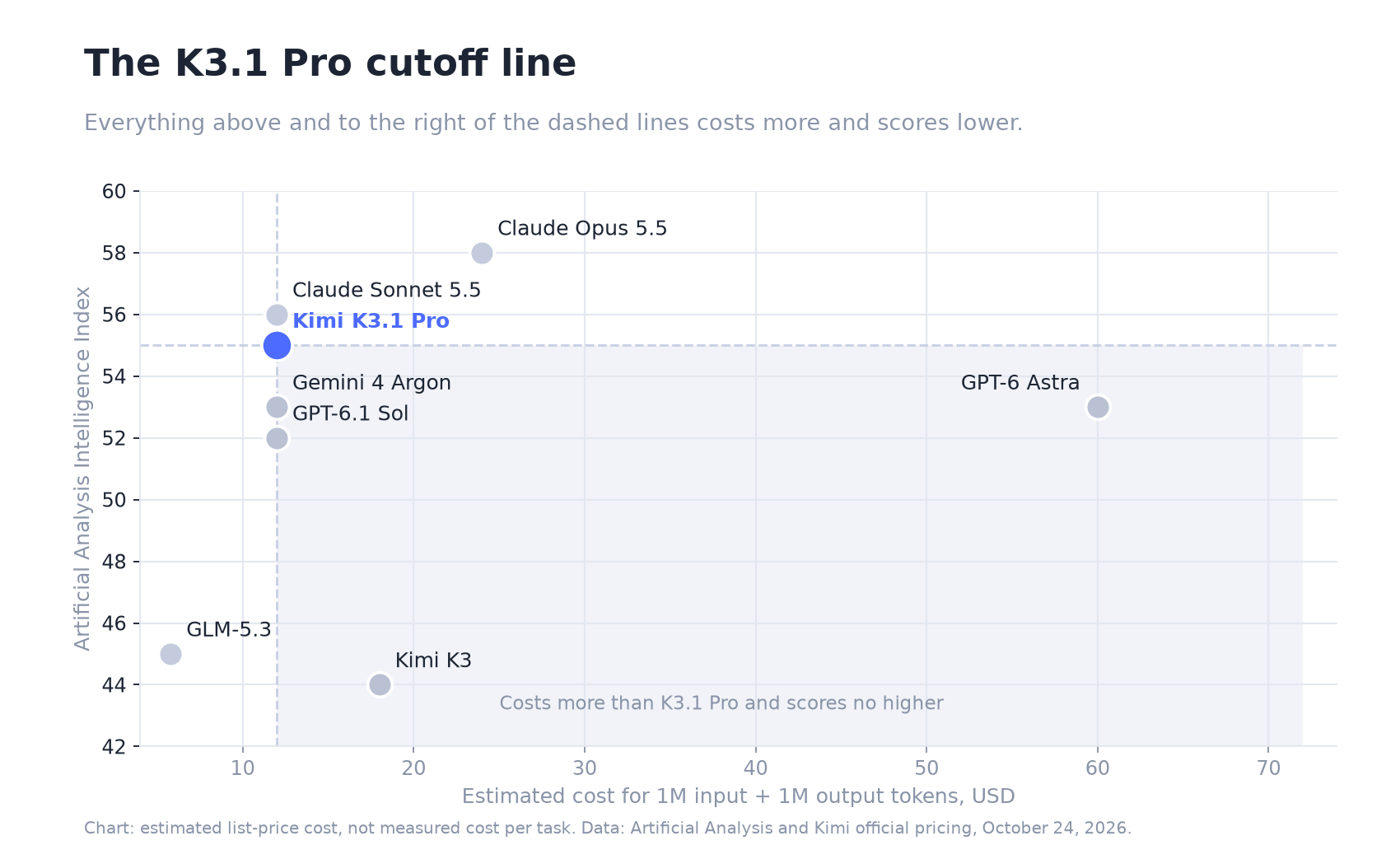 Price-performance quadrant showing Claude Opus 5.5 at 58 points and Kimi K3.1 Pro at 55 in the value corner