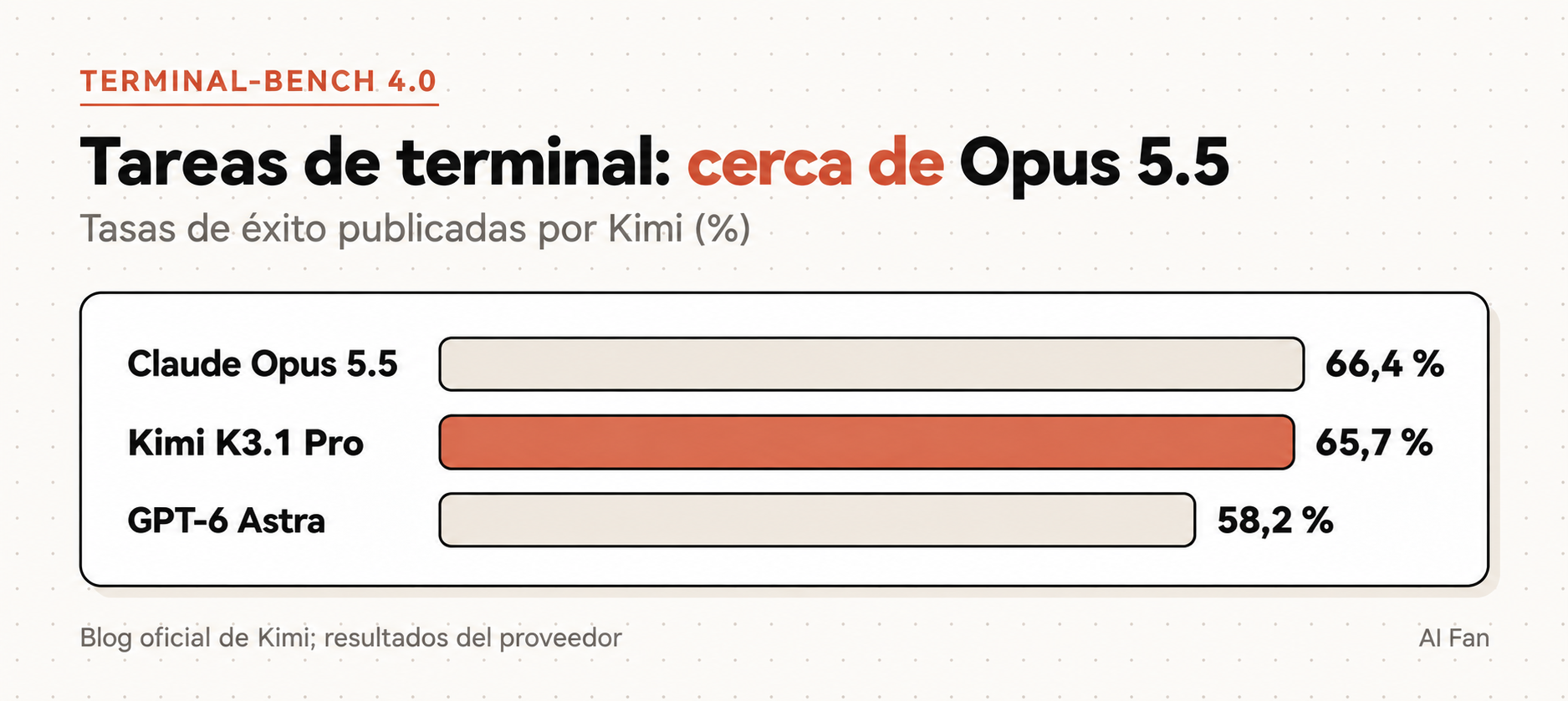 Tasas de éxito en Terminal-Bench 4.0 publicadas por Kimi: Opus 5.5, 66,4 %; K3.1 Pro, 65,7 %; GPT-6 Astra, 58,2 %.