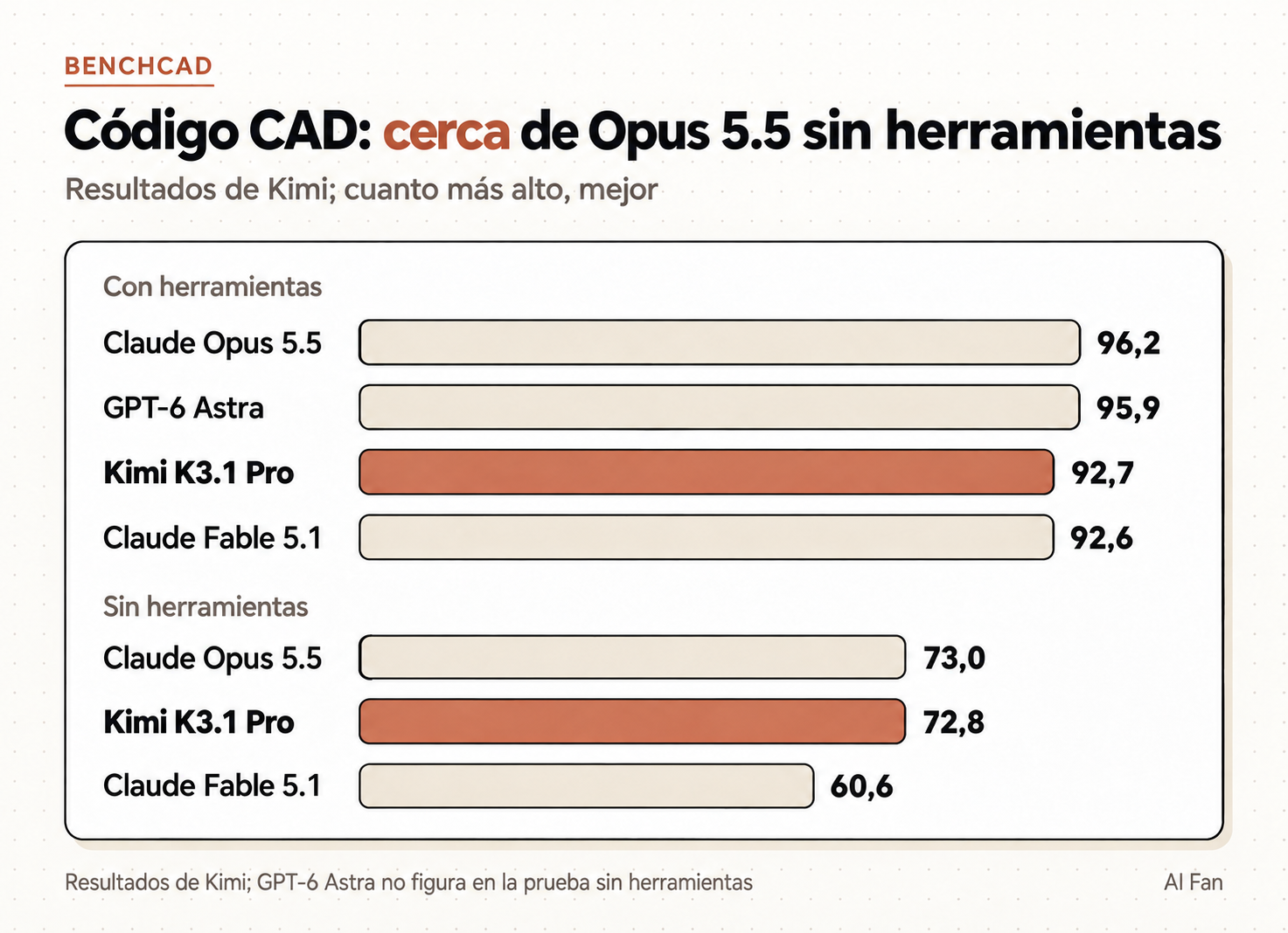BenchCAD con herramientas: Opus 96,2; GPT-6 Astra 95,9; Kimi 92,7; Fable 92,6. Sin herramientas: Opus 73,0; Kimi 72,8; Fable 60,6.