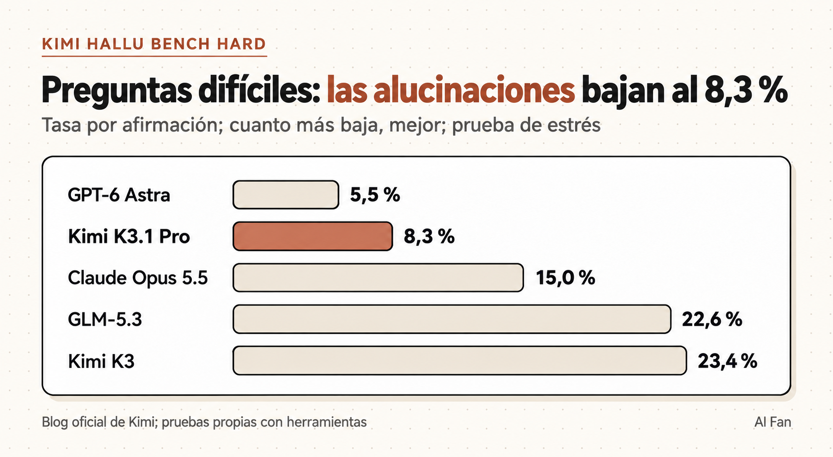 Tasas de alucinaciones del lanzamiento: GPT-6 Astra 5,5 %; Kimi K3.1 Pro 8,3 %; Opus 5.5 15,0 %; GLM-5.3 22,6 %; Kimi K3 23,4 %.