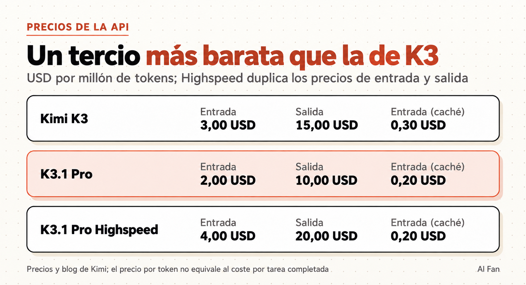 Comparación de los precios de la API de Kimi K3, K3.1 Pro y Highspeed, con la versión estándar de K3.1 Pro destacada.