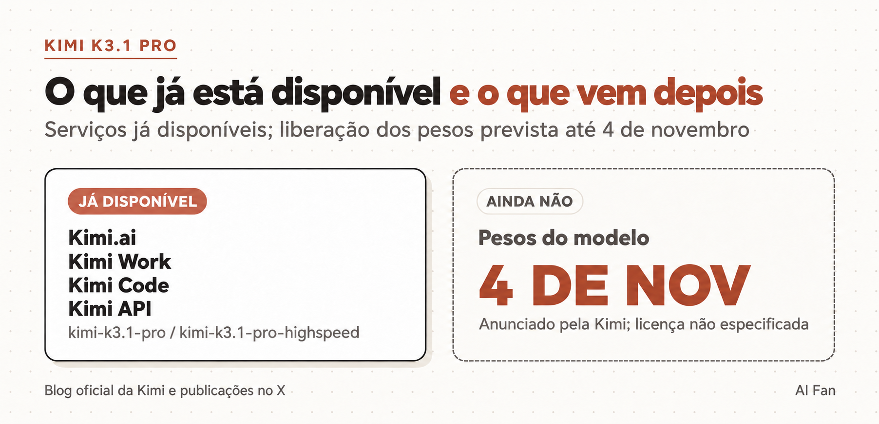 Acesso ao Kimi K3.1 Pro em quatro serviços hospedados, com liberação dos pesos prevista até 4 de novembro.