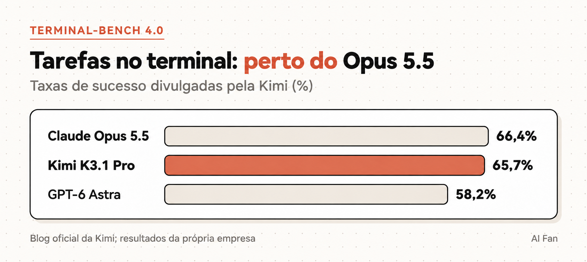Taxas de sucesso no Terminal-Bench 4.0 divulgadas pela Kimi: Opus 5.5 com 66,4%, K3.1 Pro com 65,7% e GPT-6 Astra com 58,2%.