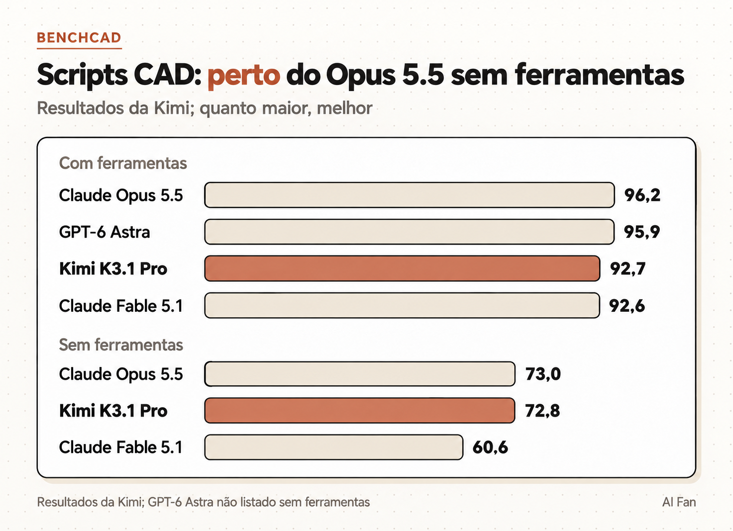 BenchCAD com ferramentas: Opus 96,2; GPT-6 Astra 95,9; Kimi 92,7; Fable 92,6. Sem ferramentas: Opus 73,0; Kimi 72,8; Fable 60,6.