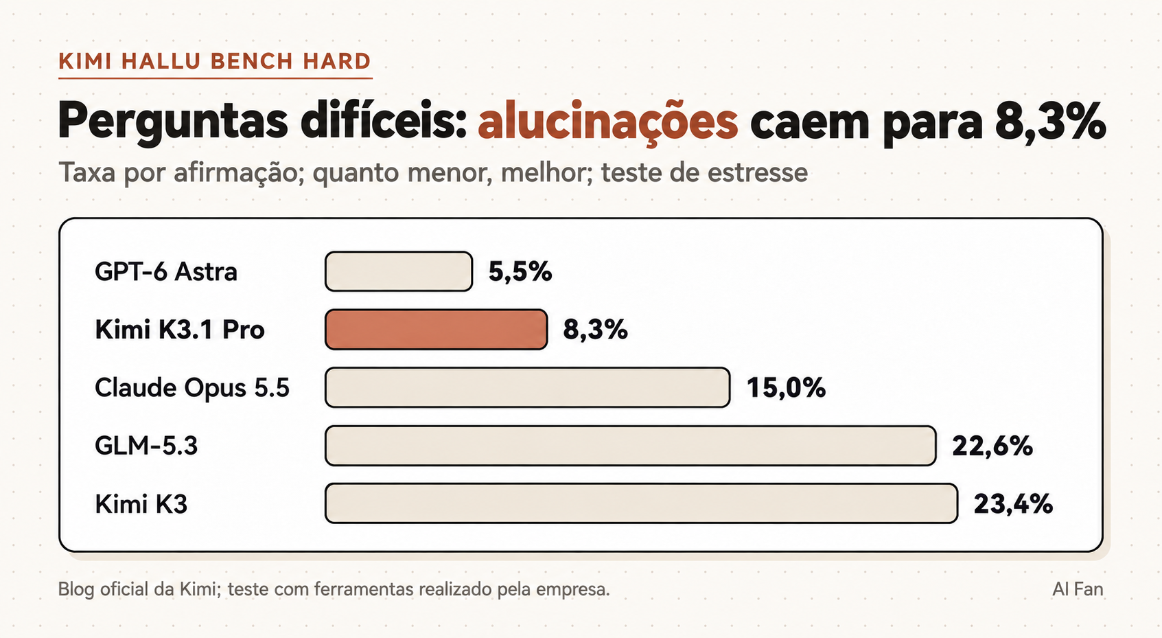 Gráfico de alucinações do lançamento: GPT-6 Astra 5,5%; Kimi K3.1 Pro 8,3%; Opus 5.5 15,0%; GLM-5.3 22,6%; Kimi K3 23,4%.