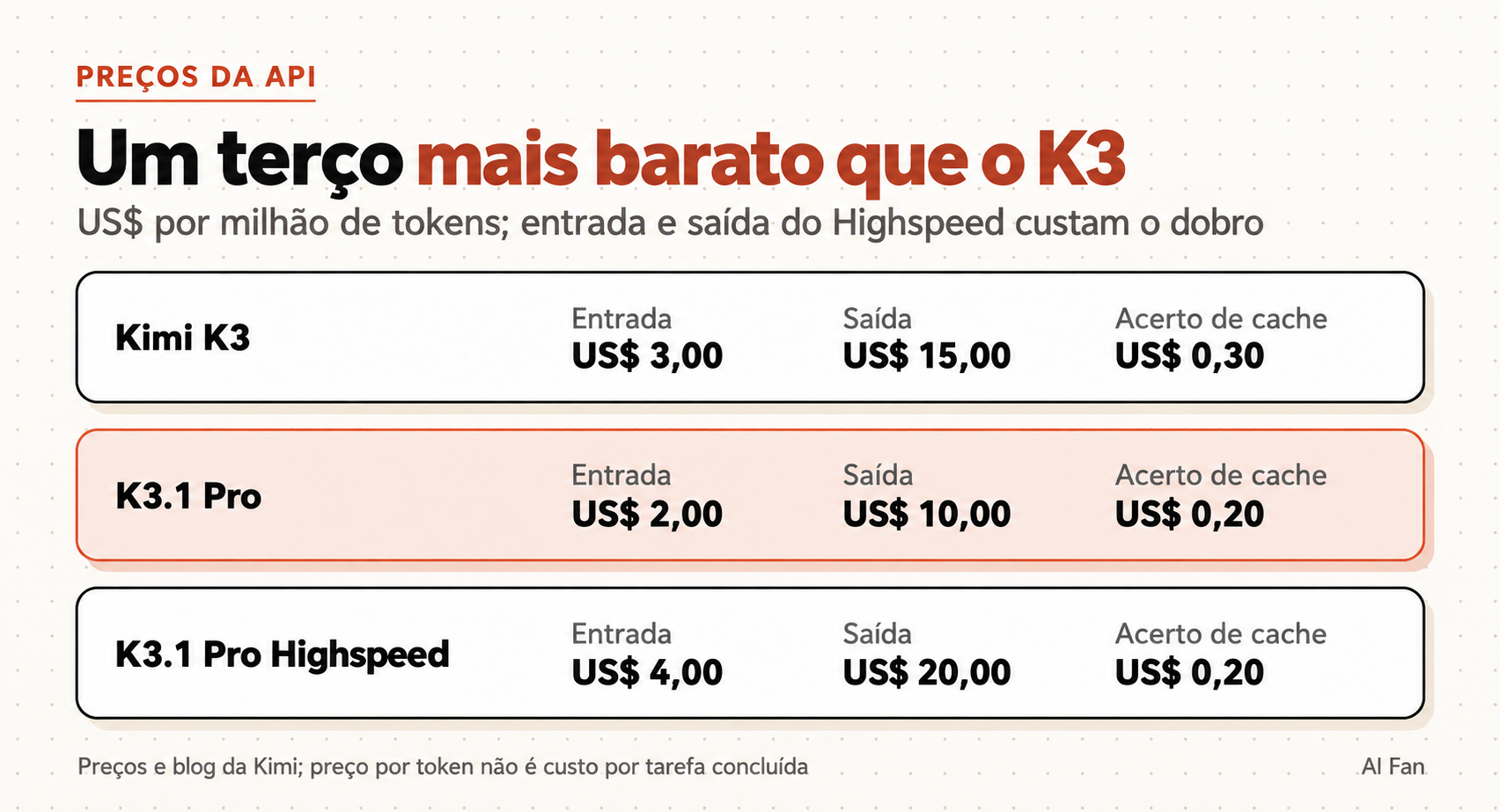 Comparação de preços da API do Kimi K3, K3.1 Pro e Highspeed, com destaque para o K3.1 Pro padrão.