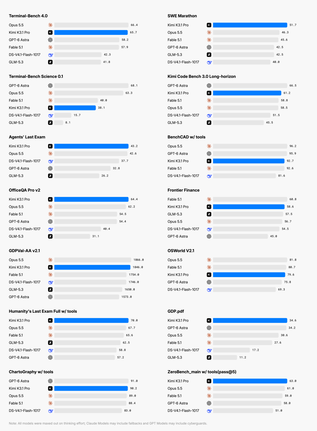 Kimi's full release benchmark chart. Chart labels were already in English and are unchanged.