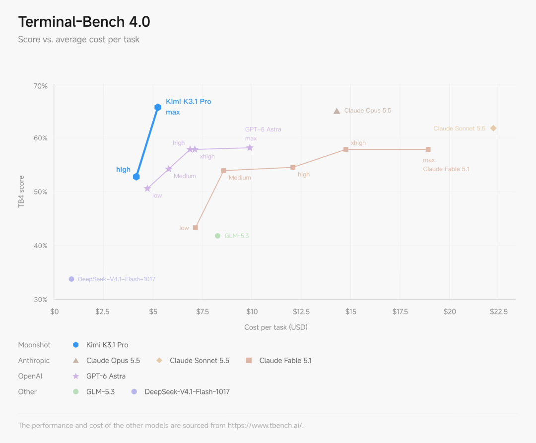 Kimi's Terminal-Bench 4.0 cost and score chart. Original English chart unchanged.