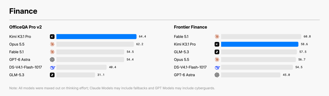 Kimi's OfficeQA Pro v2 and Frontier Finance chart. Original English labels unchanged.