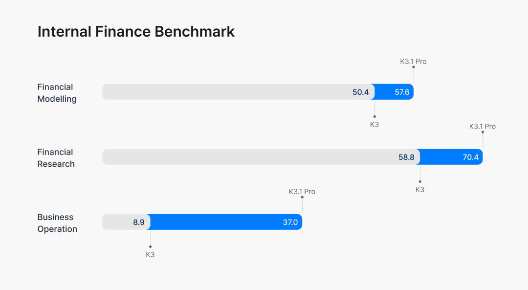 Kimi's internal finance benchmarks. Original English labels unchanged.