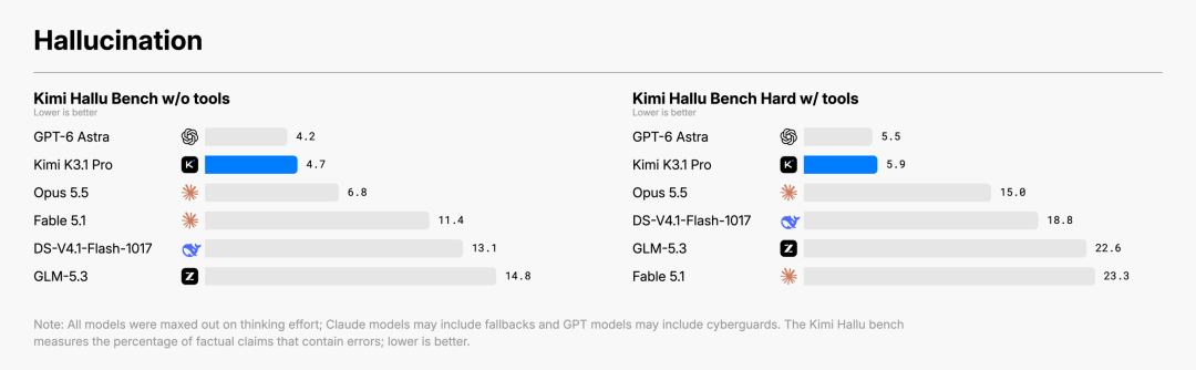 Kimi's hallucination benchmark chart. Original English labels unchanged.