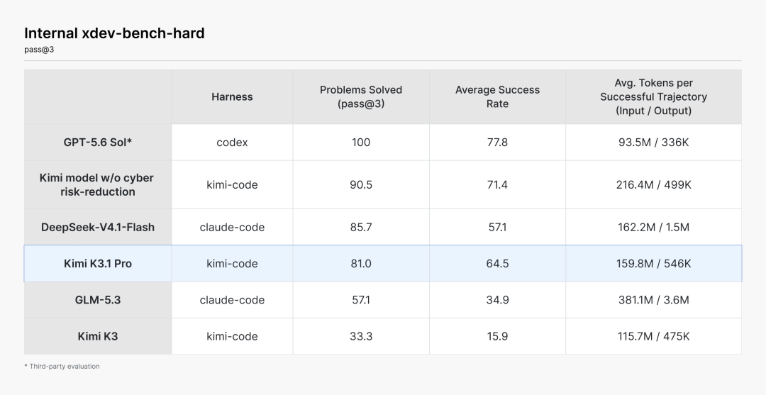 Kimi's internal xdev-bench-hard cybersecurity table. Original English labels unchanged.