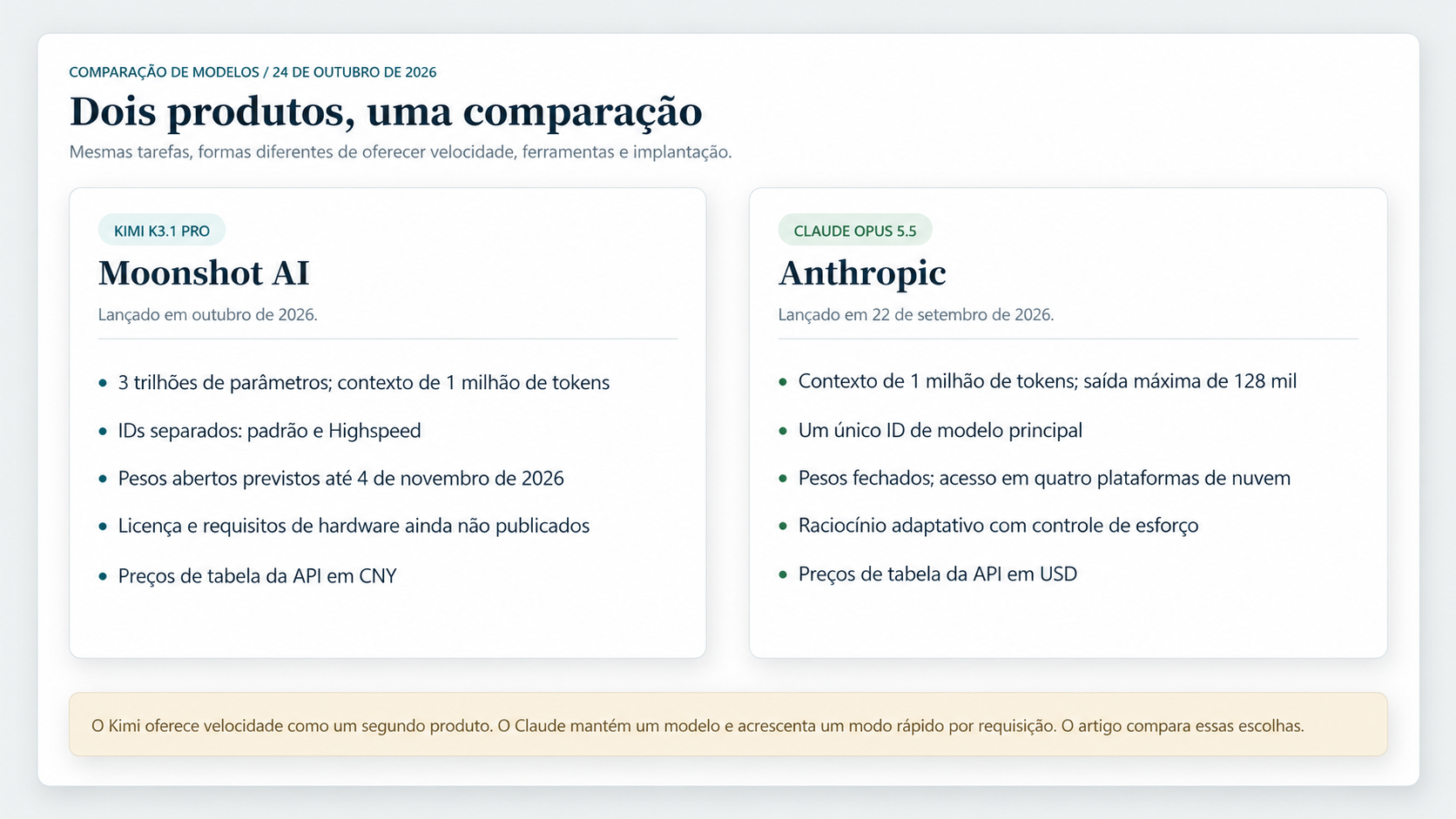 Posicionamento do Kimi K3.1 Pro e do Claude Opus 5.5 em outubro de 2026: parâmetros, contexto, pesos, velocidade e moeda de cobrança