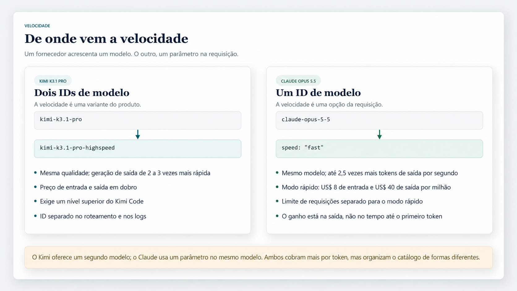 Kimi K3.1 Pro Highspeed com ID de modelo separado, comparado ao modo rápido do Claude Opus 5.5 definido por parâmetro de requisição