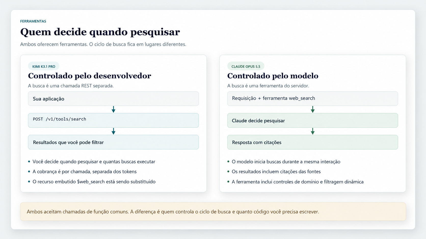 Endpoints REST de busca do Kimi controlados pelo desenvolvedor, comparados à ferramenta de busca do Claude acionada pelo modelo e com citações