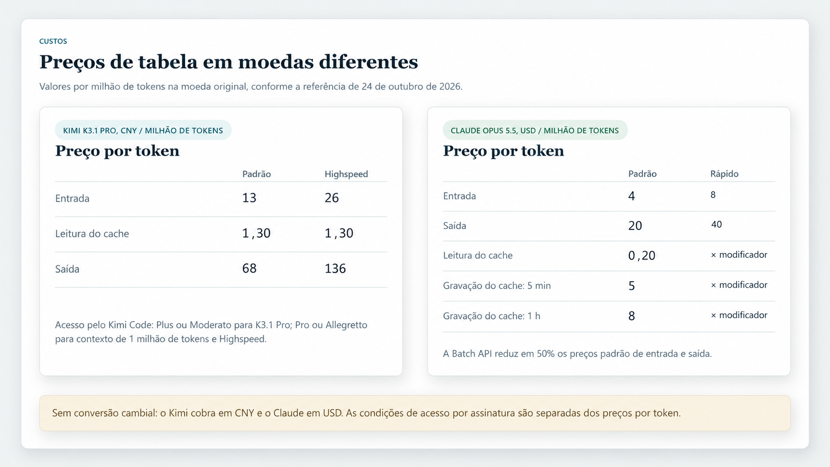 Preços de tabela da API por milhão de tokens do Kimi K3.1 Pro e do Claude Opus 5.5, apresentados em CNY e USD