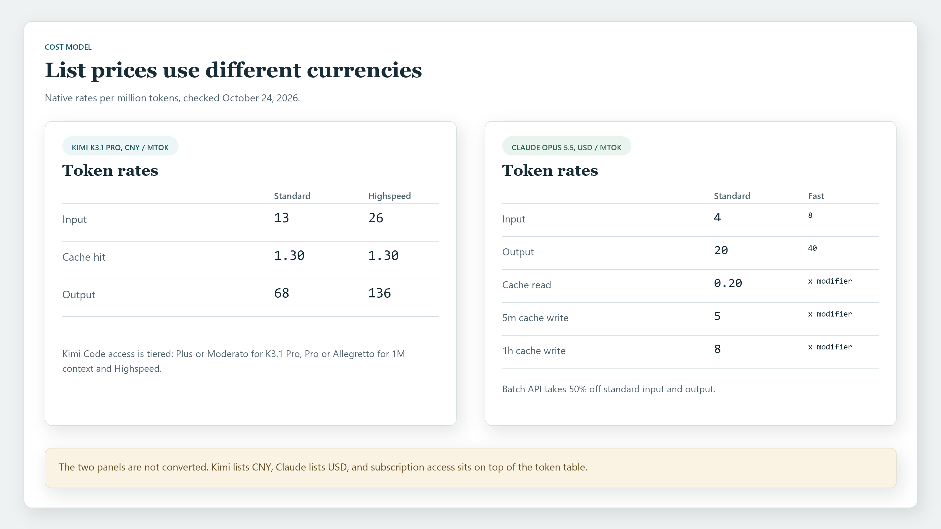 API list prices per million tokens for Kimi K3.1 Pro and Claude Opus 5.5, shown in CNY and USD