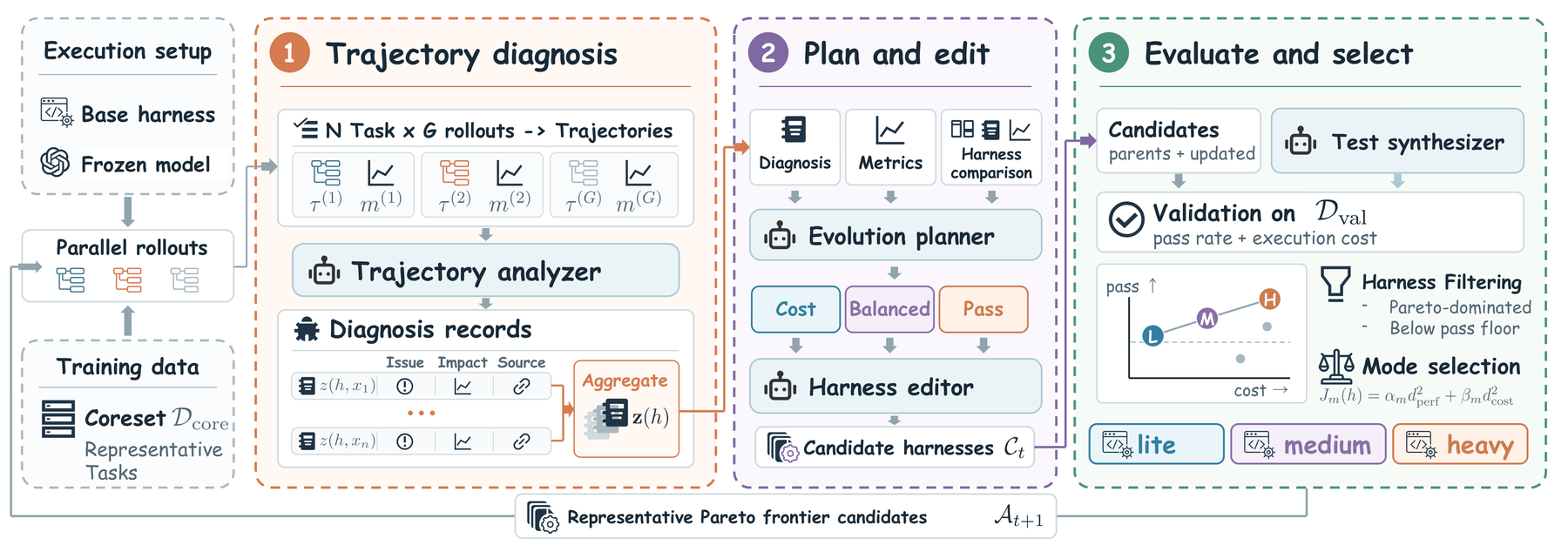 HarnessPro framework overview showing execution setup, trajectory diagnosis, plan and edit, and Pareto selection across epochs