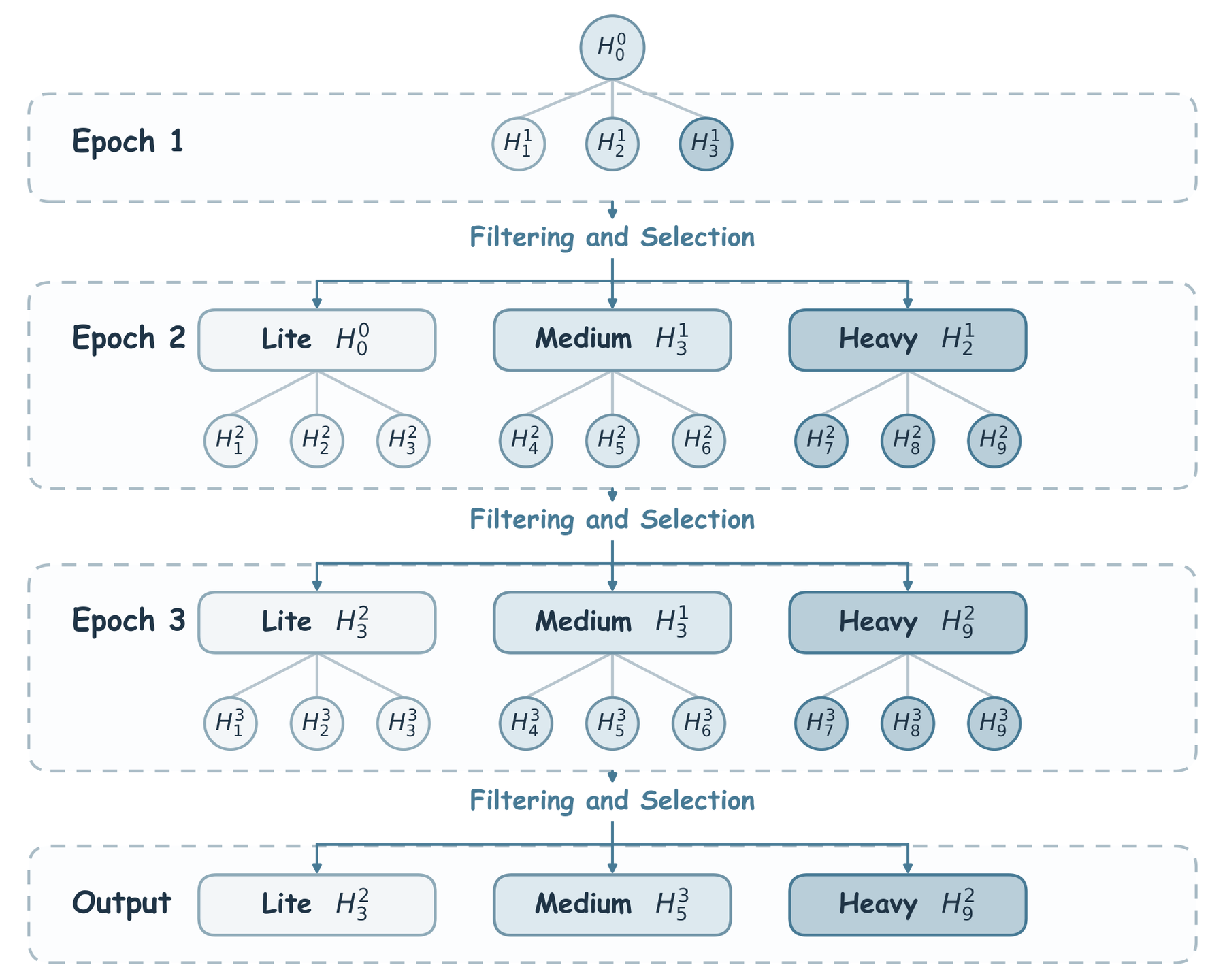 Diagram of recursive harness update, Pareto filtering, and selection of Lite, Medium, and Heavy harnesses between epochs