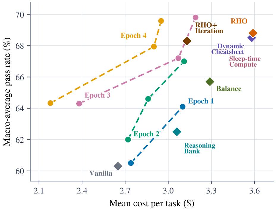 ProgramBench evolution chart comparing HarnessPro pass rate and cost per task with RHO and vanilla baselines