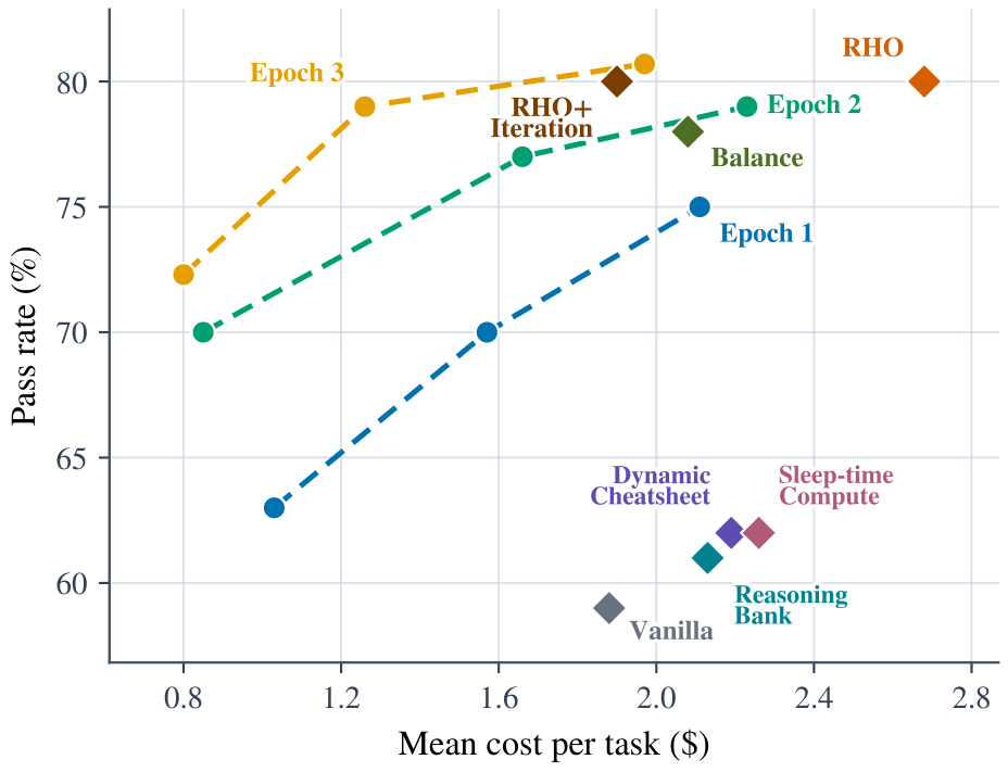 SWE-Bench Pro evolution chart showing pass rate against cost per task across epochs for HarnessPro Lite, Medium, and Heavy