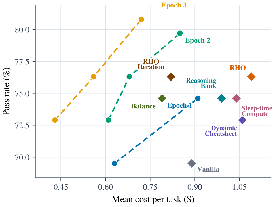 Terminal-Bench 2 evolution chart showing HarnessPro cost and pass rate improvements across epochs