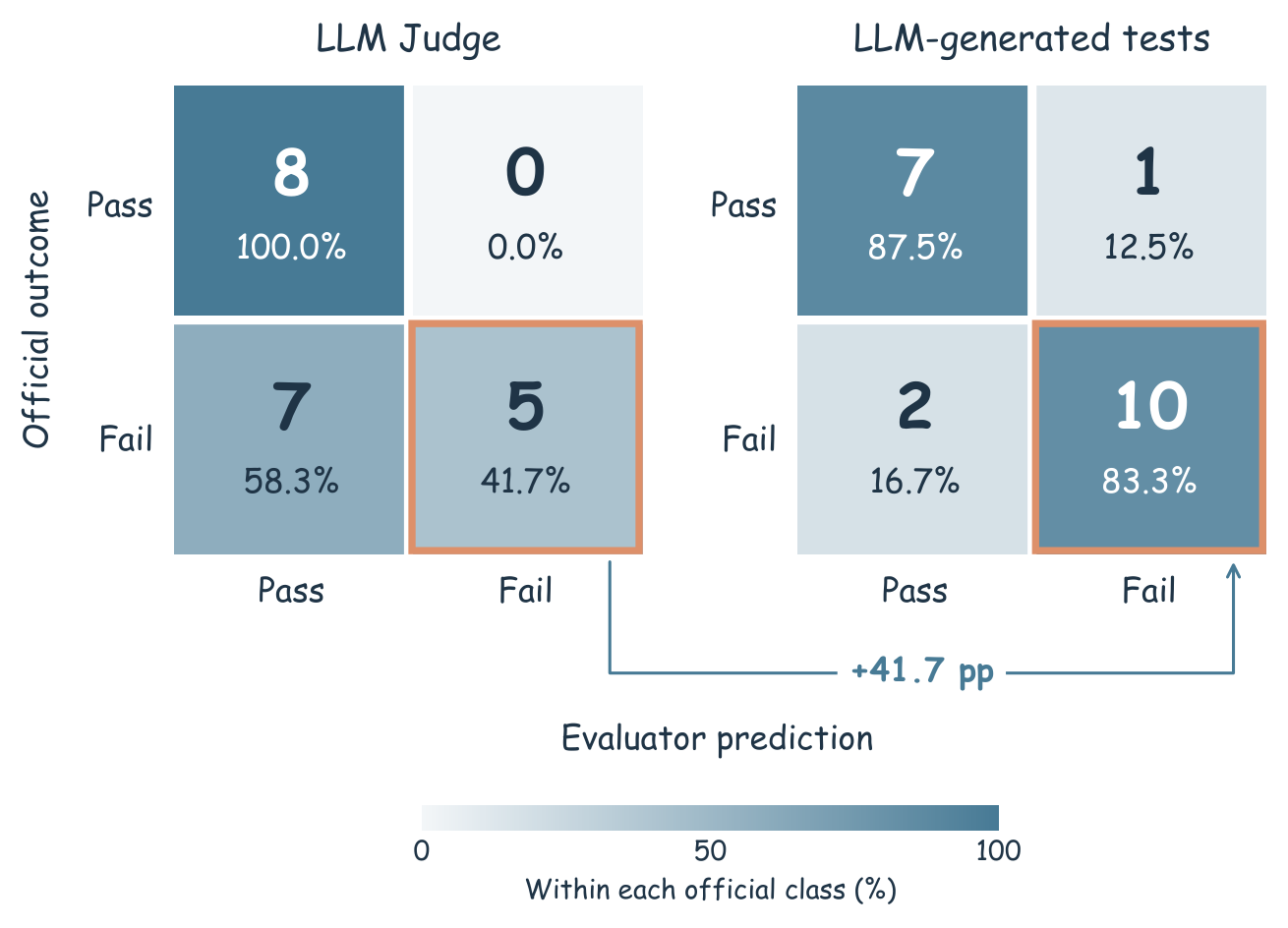 Confusion matrices comparing LLM judge and synthesized tests against official outcomes on Terminal-Bench 2 and SWE-Bench Pro